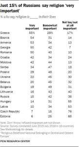 Just 15% of Russians say religion ‘very important’