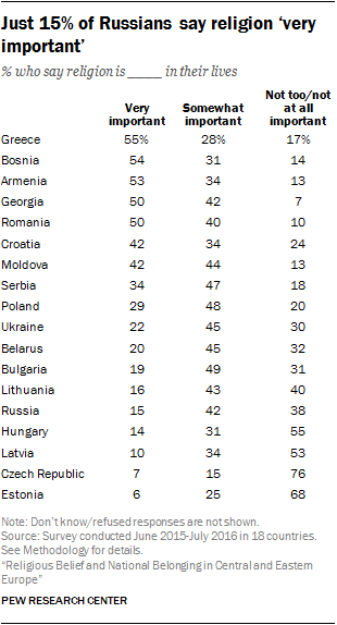 Just 15% of Russians say religion ‘very important’