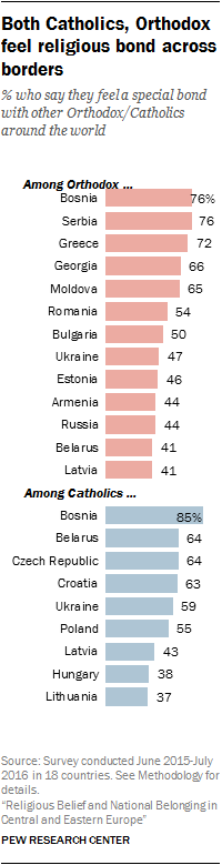 Both Catholics, Orthodox feel religious bond across borders