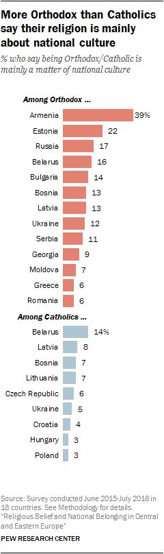 More Orthodox than Catholics say their religion is mainly about national culture