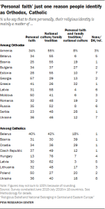 ‘Personal faith’ just one reason people identify as Orthodox, Catholic