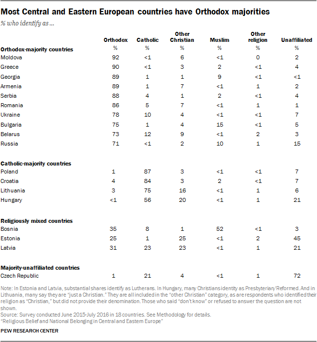 Most Central and Eastern European countries have Orthodox majorities