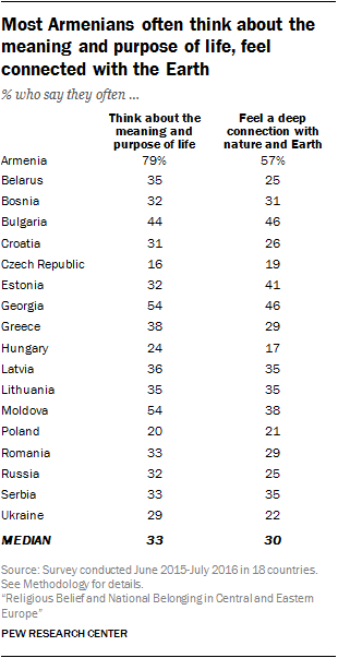 Most Armenians often think about the meaning and purpose of life, feel connected with the Earth