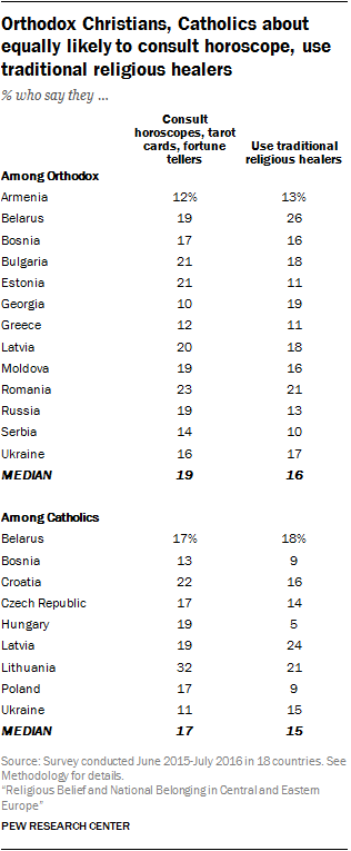 Orthodox Christians, Catholics about equally likely to consult horoscope, use traditional religious healers