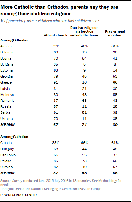 More Catholic than Orthodox parents say they are raising their children religious