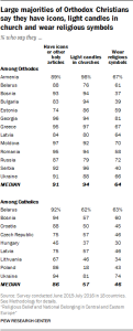 Large majorities of Orthodox Christians say they have icons, light candles in church and wear religious symbols