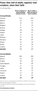 Fewer than half of adults regularly read scripture, share their faith