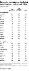 Communion more common than fasting during holy times such as Lent, tithing % who say they …