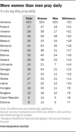 More women than men pray daily