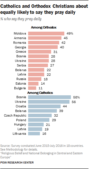 Catholics and Orthodox Christians about equally likely to say they pray daily