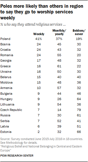 Poles more likely than others in region to say they go to worship services weekly