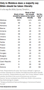 Only in Moldova does a majority say Bible should be taken literally