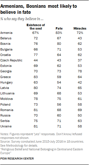 Armenians, Bosnians most likely to believe in fate