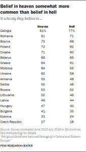 Belief in heaven somewhat more common than belief in hell
