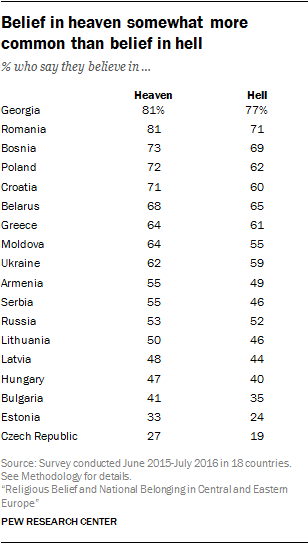 Belief in heaven somewhat more common than belief in hell
