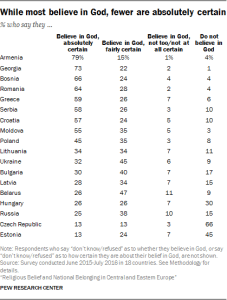 While most believe in God, fewer are absolutely certain