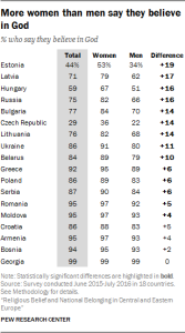 More women than men say they believe in God