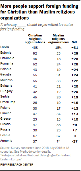 More people support foreign funding for Christian than Muslim religious organizations