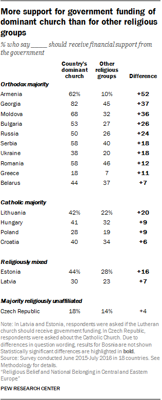 More support for government funding of dominant church than for other religious groups