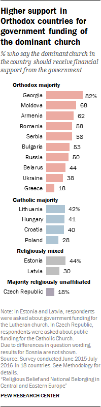 Higher support in Orthodox countries for government funding of the dominant church