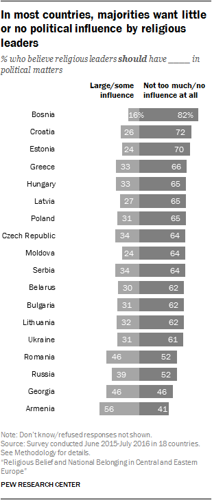 In most countries, majorities want little or no political influence by religious leaders