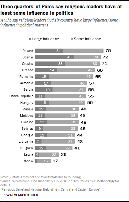 Three-quarters of Poles say religious leaders have at least some influence in politics