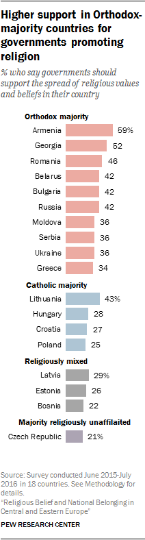 Higher support in Orthodox-majority countries for governments promoting religion