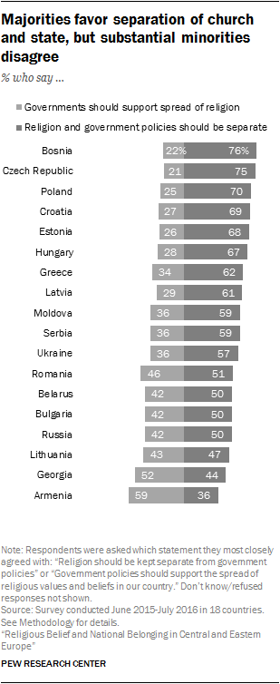Majorities favor separation of church and state, but substantial minorities disagree