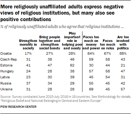More religiously unaffiliated adults express negative views of religious institutions, but many also see positive contributions