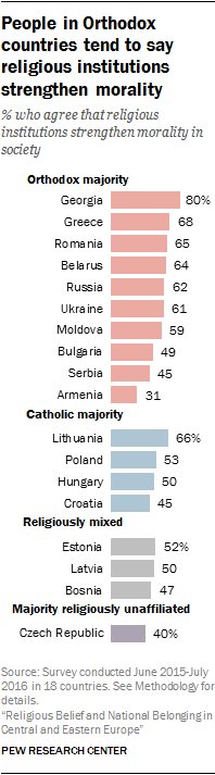 People in Orthodox countries tend to say religious institutions strengthen morality