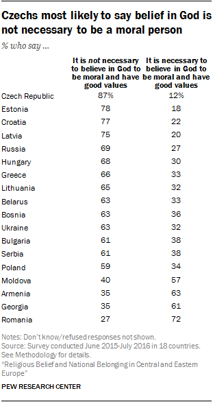 Czechs most likely to say belief in God is not necessary to be a moral person