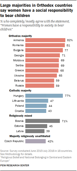 Large majorities in Orthodox countries say women have a social responsibility to bear children