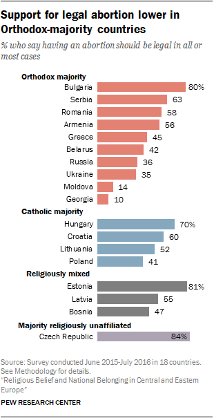 Support for legal abortion lower in Orthodox-majority countries