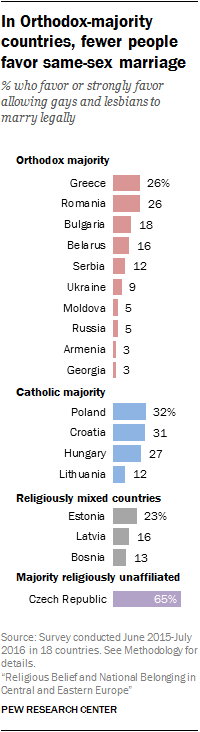In Orthodox-majority countries, fewer people favor same-sex marriage