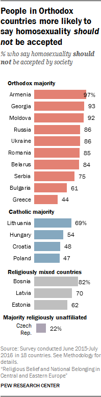 People in Orthodox countries more likely to say homosexuality should not be accepted