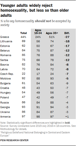 Younger adults widely reject homosexuality, but less so than older adults