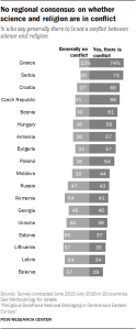 No regional consensus on whether science and religion are in conflict