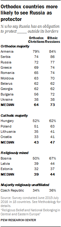 Orthodox countries more likely to see Russia as protector