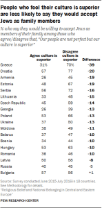 People who feel their culture is superior are less likely to say they would accept Jews as family members