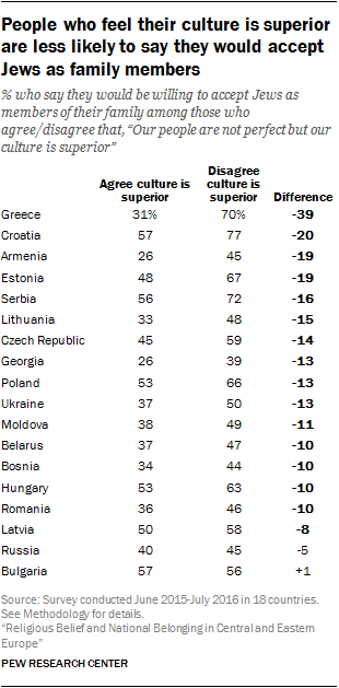 People who feel their culture is superior are less likely to say they would accept Jews as family members