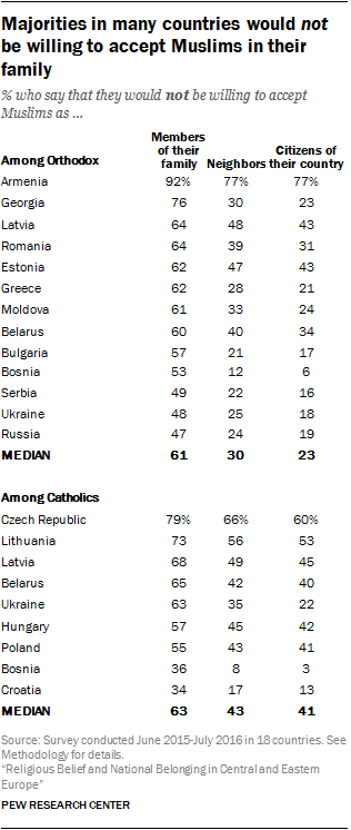 Majorities in many countries would not be willing to accept Muslims in their family