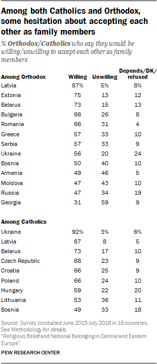 Among both Catholics and Orthodox, some hesitation about accepting each other as family members