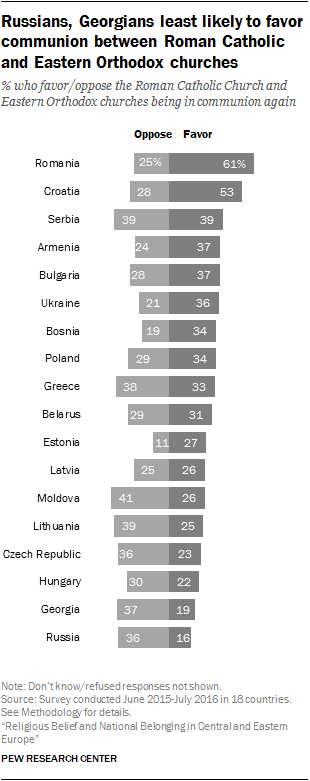 Russians, Georgians least likely to favor communion between Roman Catholic and Eastern Orthodox churches