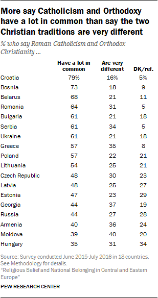 More say Catholicism and Orthodoxy have a lot in common than say the two Christian traditions are very different