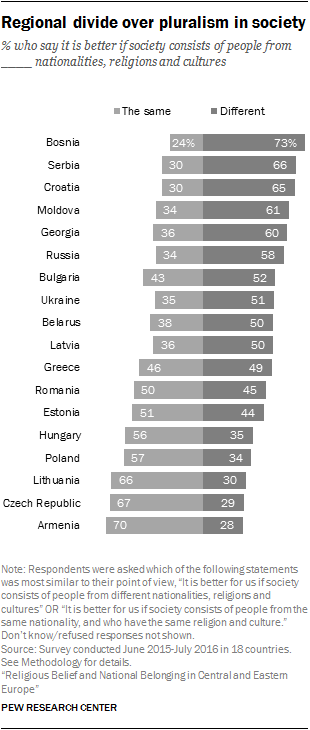 Regional divide over pluralism in society