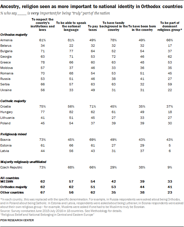 Ancestry, religion seen as more important to national identity in Orthodox countries