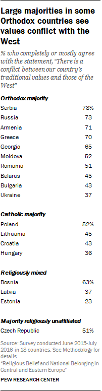 Large majorities in some Orthodox countries see values conflict with the West