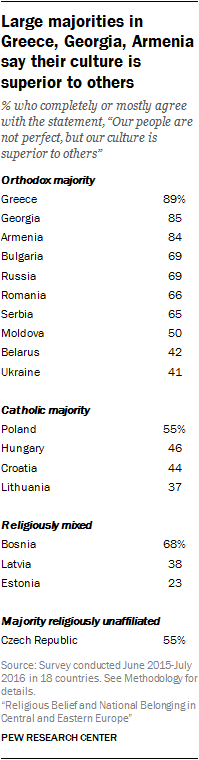 Large majorities in Greece, Georgia, Armenia say their culture is superior to others