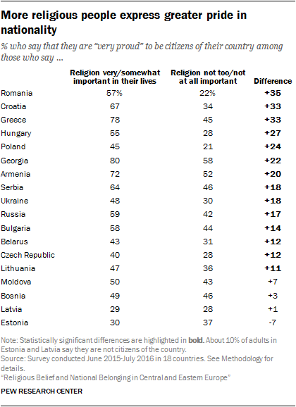 More religious people express greater pride in nationality