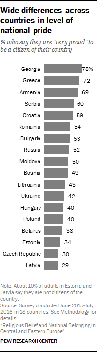 Wide differences across countries in level of national pride